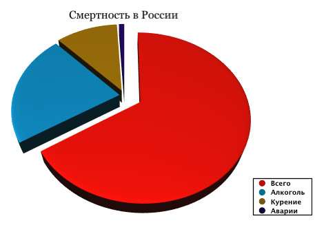 Общая смертность в России